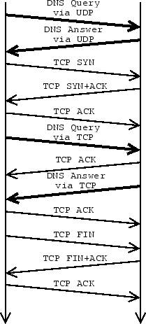 \includegraphics[width=0.4\textwidth]{roundtripdnsudptcp}