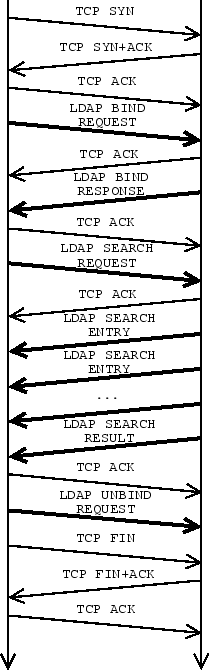 \includegraphics[width=0.4\textwidth]{roundtripldap}